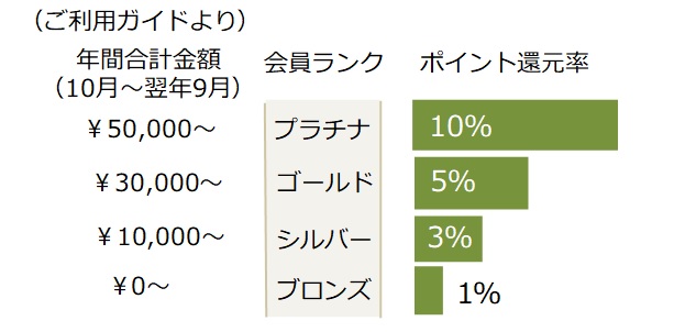 10月ポイント集計期間のお知らせ（会員ランク説明）