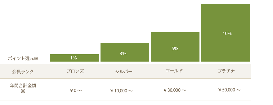 会員ランクポイントレートイメージ